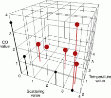 Figure 2. Position of fire and noise events within a characteristic space that is created by the smoke concentration, temperature and CO concentration